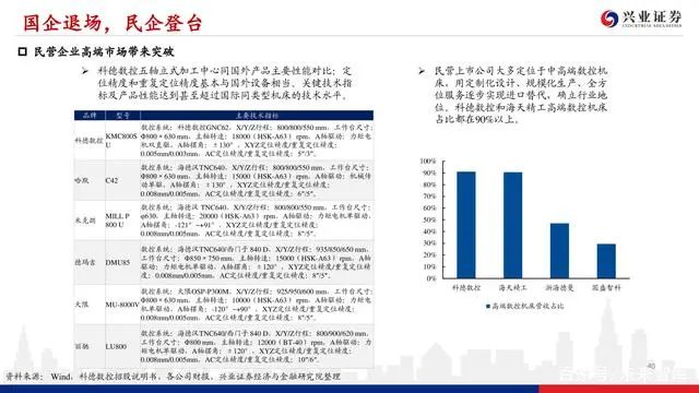 機床行業深度報告：格局優化，替代提速，龍頭業績行情漸行漸近(圖39)