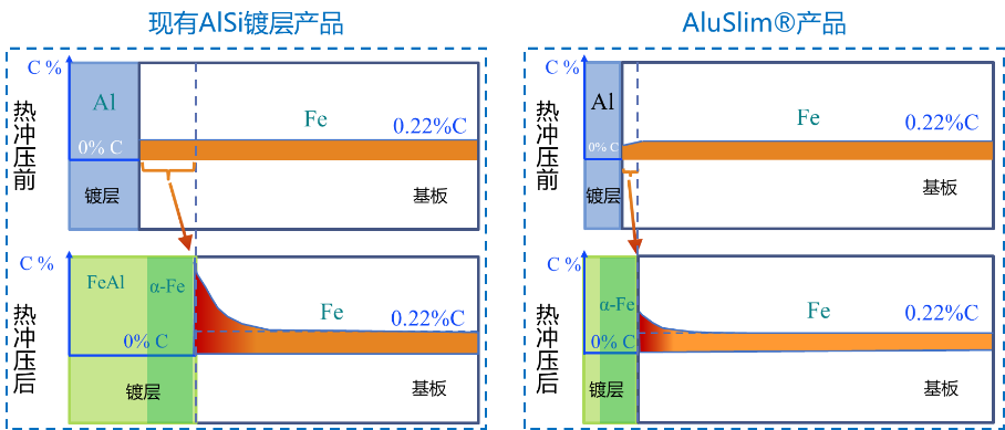 科技新進展:熱沖壓鋼高韌性AlSi鍍層技術開發與應用(圖2) 科技新進展:熱沖壓鋼高韌性AlSi鍍層技術開發與應用(圖2)