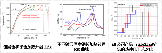 科技新進展:熱沖壓鋼高韌性AlSi鍍層技術開發與應用(圖4) 科技新進展:熱沖壓鋼高韌性AlSi鍍層技術開發與應用(圖4)