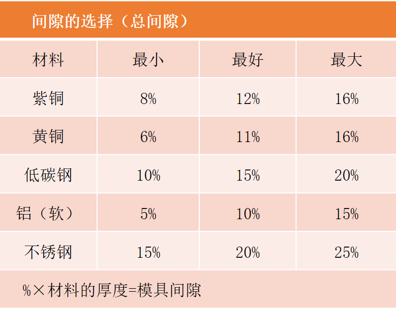 沖壓模要點(diǎn)分享，寶貴收藏！(圖4)