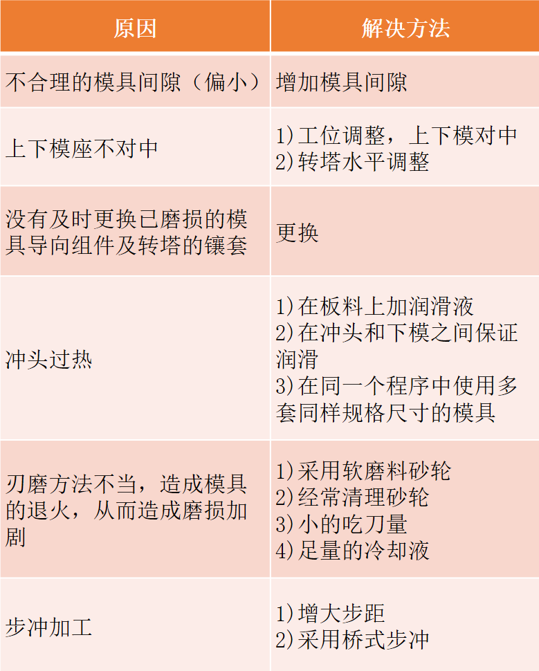 沖壓模要點(diǎn)分享，寶貴收藏！(圖10)
