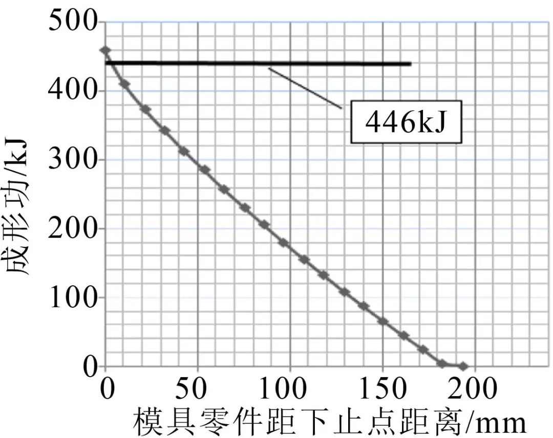 自動沖壓線連續模式成形功的初步研究(圖10) 自動沖壓線連續模式成形功的初步研究(圖10)